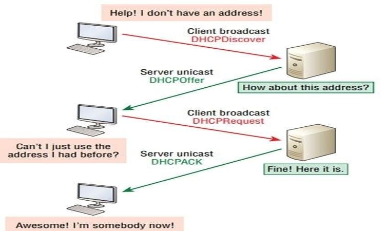 كيف يعمل الـ DHCP