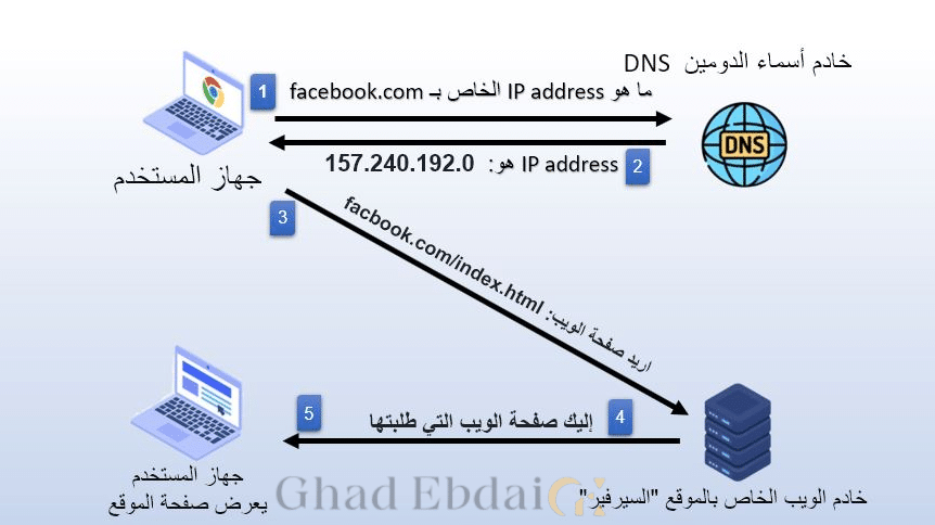 كيف يعمل الـ DNS