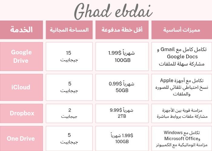 مقارنة بين أنواع الخدمات المجانية من حيث المساحة والمميزات